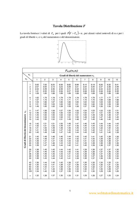 Tavola F Fisher Tavola Distribuzione F La Tavola Fornisce I Valori Di
