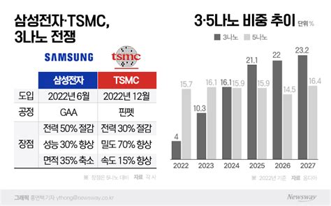 삼성전자 Vs Tsmc 3나노 크리스마스 전쟁 시작 뉴스웨이