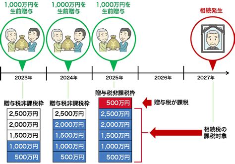 【東建コーポレーション】生前贈与の変化