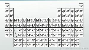 Periodic Table With Charges And Electron Configuration | Review Home Decor