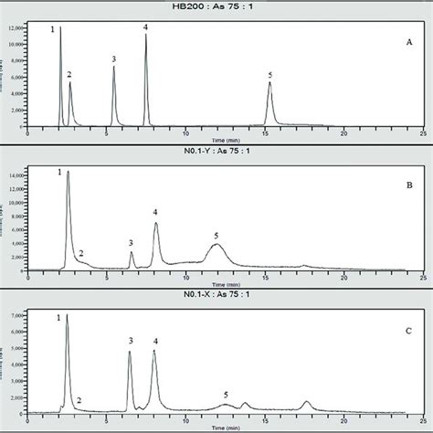 Chromatograms Of Hplc Icp Ms A Mixed Standards B Extract Of Download Scientific Diagram