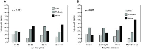 Relationship Between Ahi Severity Grade And Age A And Body Mass Index