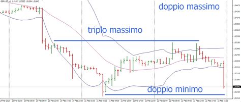 Doppio Massimo O Minimo Come Fare Trading