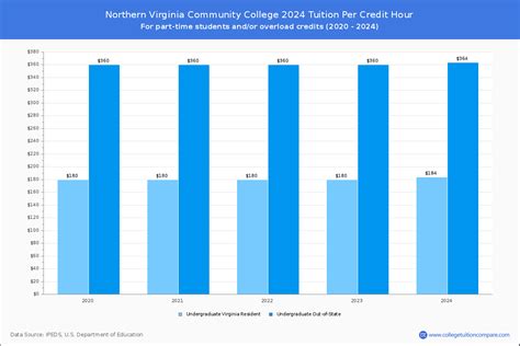 NOVA - Tuition & Fees, Net Price