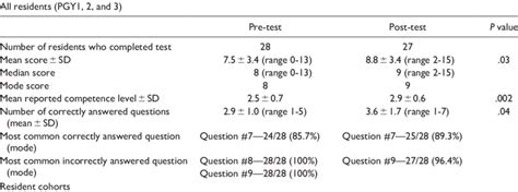 Scores Of The Pre And Post Tests Download Scientific Diagram