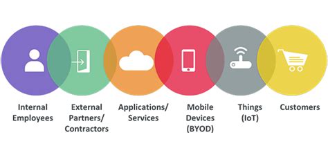 Netiq Identity Access And Lifecycle Management Cyberres