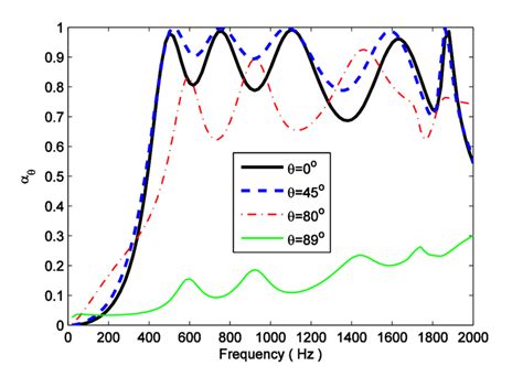 Comparison Of Sound Absorption Coefficients At Different Incidence