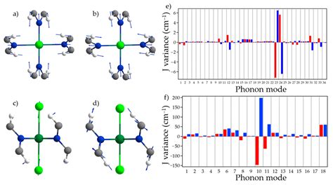 Exploring Spin Phonon Coupling In Magnetic 2d Metal Organic Frameworks