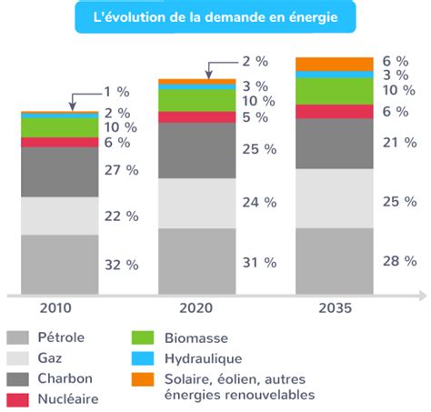 Les ressources naturelles des écosystèmes et les activités humaines