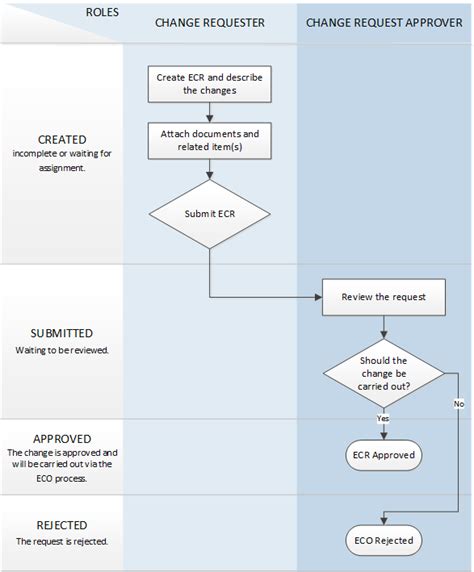 ECR process and roles