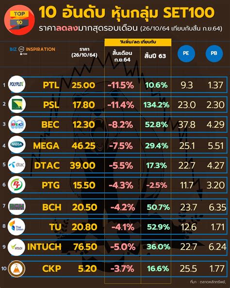 10 อันดับ หุ้นกลุ่ม Set100 ราคาลดลงมากสุดรอบเดือน 261064 เทียบกับสิ้น กย64 Iyom Biz