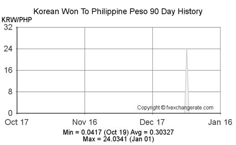 Korean Wonkrw To Philippine Pesophp Exchange Rates Today Fx