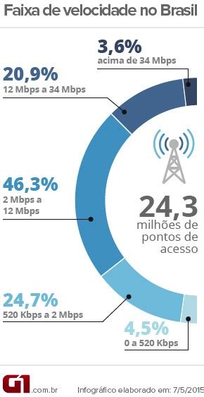 G Velocidade Da Banda Larga No Brasil Varia Entre Taxas De L Bia E