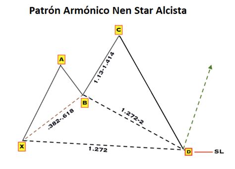 Patrón Armónico Nen Star Técnica de Trading