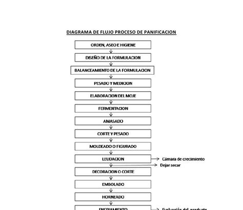 Diagrama De Flujo Pasteleria Png Midjenum The Best Porn Website