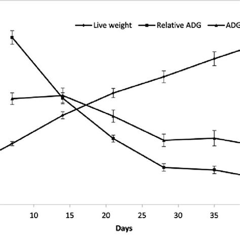 Evolution Of Live Weight Average Daily Gain Adg And Relative Average