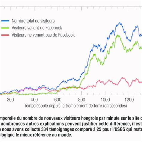 Évolution du nombre de nouveaux visiteurs Download Scientific Diagram