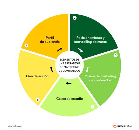 Estrategias De Marketing Mind Map