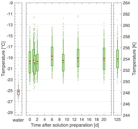 Amt Development Of The Drop Freezing Ice Nuclei Counter Finc