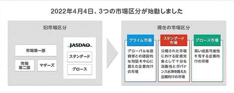 東証、今日から「プライム」「スタンダード」「グロース」新区分に再編 ライブドアニュース