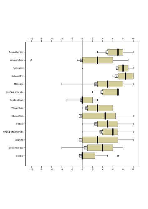 Boxplot Summary Of Perceived Helpfulness Scores On The VAS For The Most