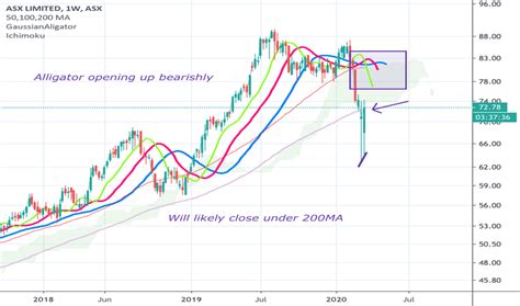 Asx Stock Price And Chart Asx Asx Tradingview