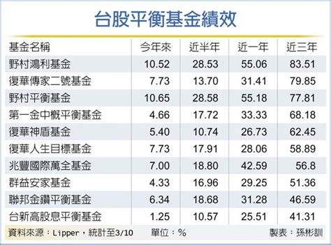 台股平衡商品 掌握漲升行情 投資理財 工商時報