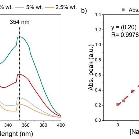 Uv Vis Spectra Of 03m Sodium Nitrate Nitrite Solutions A Evolution Download Scientific