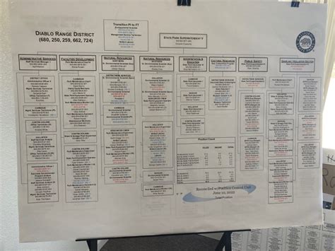 ORG CHART – DIABLO RANGE DISTRICT – Mount Diablo Cyclists