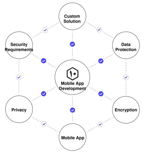 Custom Mobile App Encryption Solution