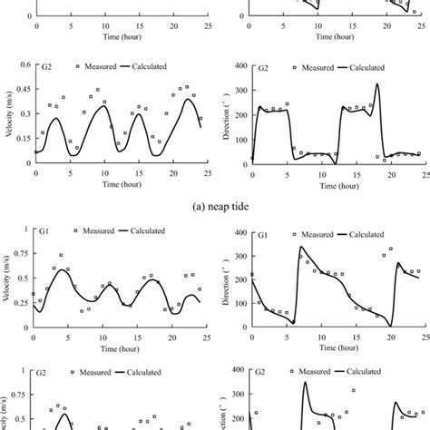 Comparison Of The Calculated And Measured Flow Velocities And Flow