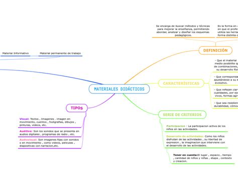 MATERIALES DIDÁCTICOS Mind Map