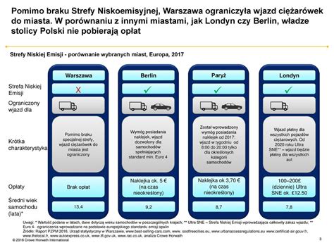 Rozwój miejskich Stref Niskiej Emisji ppt pobierz