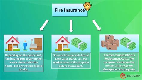 Fire Insurance Meaning Principles Types Process Examples 2023