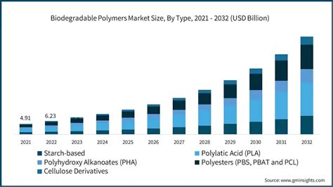 Biodegradable Polymers Market Size Share Report