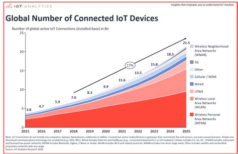 State Of The Iot 2018 Number Of Iot Devices Now At 7b Market Accelerating