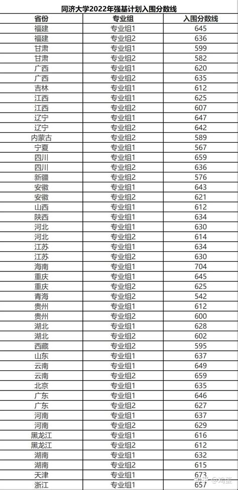 2022年39所高校强基计划入围分数线录取分数线汇总！ 知乎