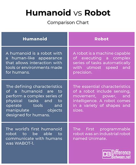 Difference Between Humanoid And Robot Difference Between