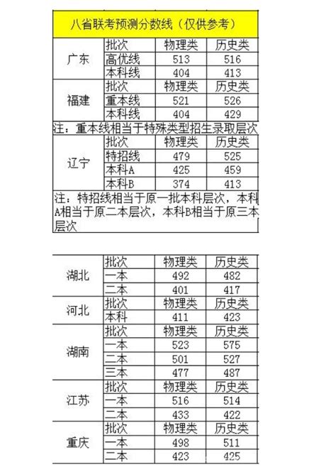 八省联考预测分数线 2021八省联考预测分数线