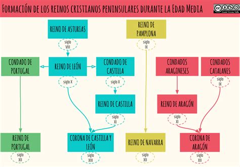 Geograf A E Historia Eso Tema La Pen Nsula Ib Rica En La Edad