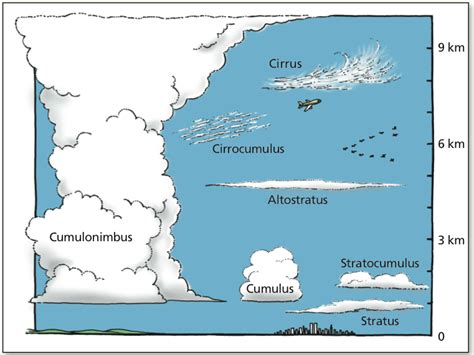 What Are Clouds? | Smithsonian Science Education Center