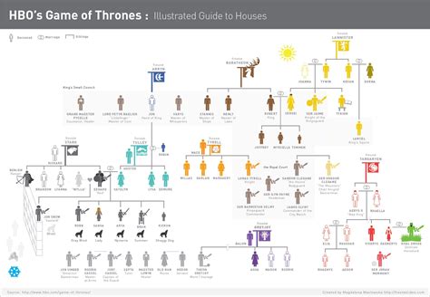 Game of Thrones, Guide to Houses