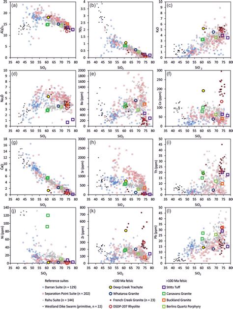 Harker Diagrams For Several Major And Trace Elements Reference Suites