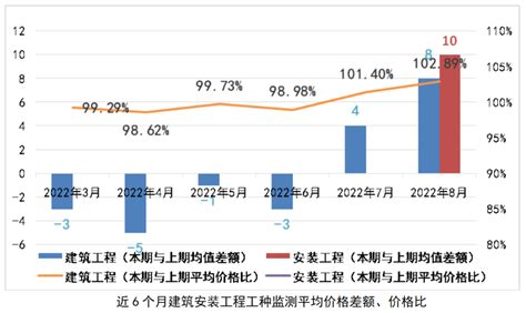 2022年8月份广东省建筑安装工程劳务市场用工价格监测报告 广东省石材行业协会官方网站