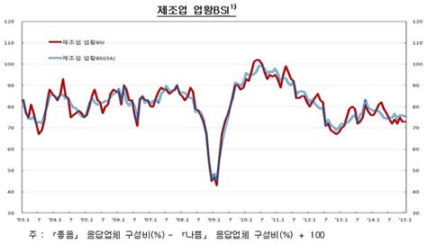 밑바닥 제조업 체감경기 ‘요지부동2월 전망도 ‘여전히 싸늘 헤드라인뉴스headlinenews