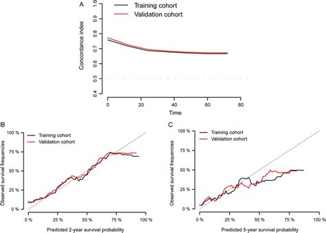 Validation Of Nomogram In The Training Cohort And Validation Cohort