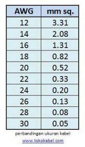 Memahami Spesifikasi Ukuran Kabel Tokokabel