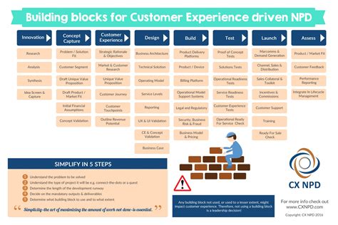 Building Blocks Infographic - CX NPD