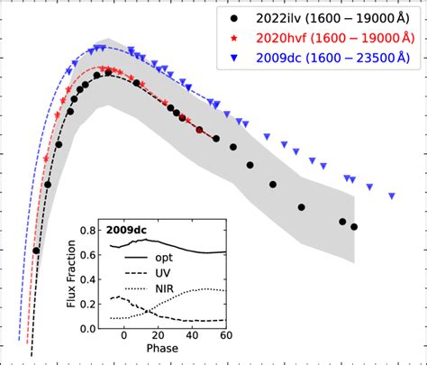 Bolometric Light Curves Of Sn 2022ilv 1600 23500 Å Sn 2020hvf