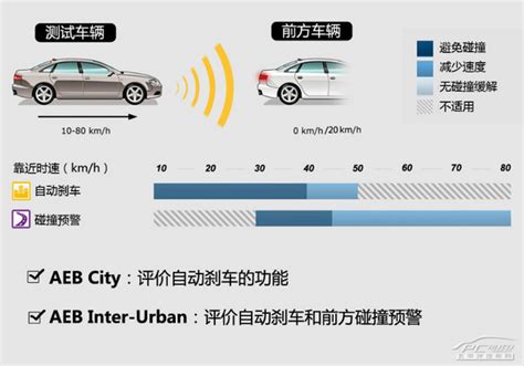 重视主动安全 解读e Ncap预碰撞测试体系太平洋汽车网